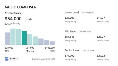 composer average salary|music arranger salary.